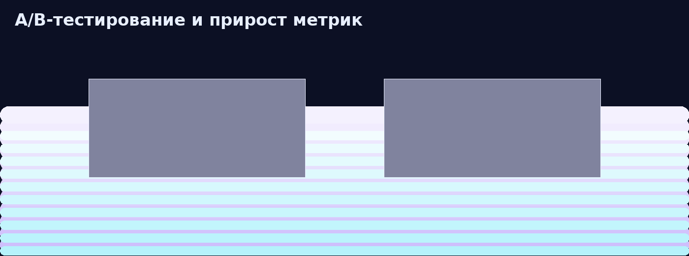 A/B‑тесты